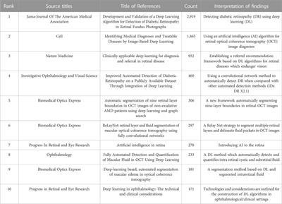 A bibliometric analysis of artificial intelligence applications in macular edema: exploring research hotspots and Frontiers